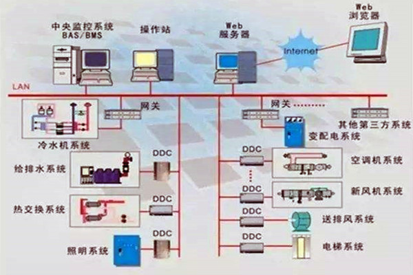 樓宇控制系統重要的四個子系統！