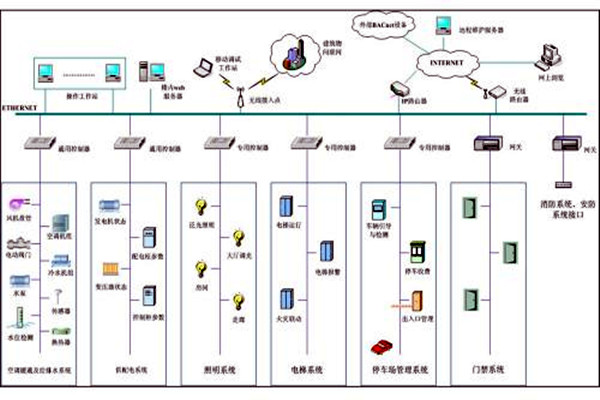 樓宇自控系統市場亂不亂,八個問題說了算! 樓宇自控系統市場亂不亂,八個問題說了算!