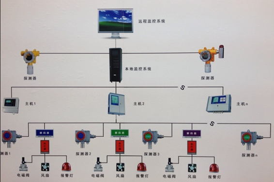 可燃氣體探測報警系統解決方案!(圖1) 1-200G1142205D8.png