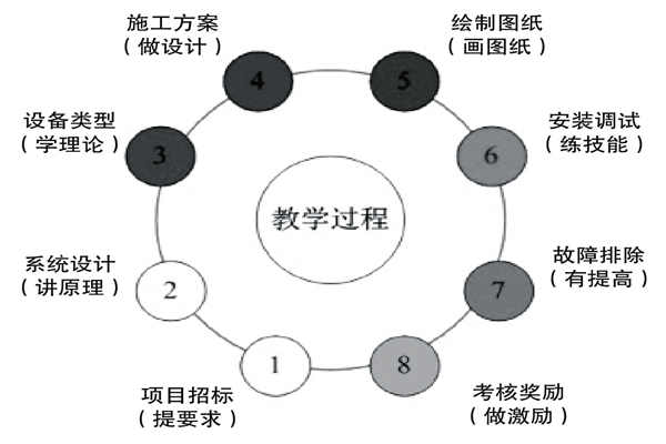 基于實踐的樓宇控制課程設計理念! 基于實踐的樓宇控制課程設計理念!