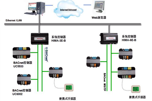 加強(qiáng)樓宇控制工程的協(xié)調(diào)管理和過程控制！(圖1)