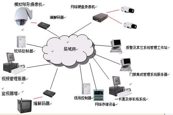 樓宇智能化系統的安全功能!(圖1) 樓宇智能化系統的安全功能!(圖1)
