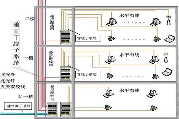 樓宇自動化綜合布線的部署流程！(圖2)