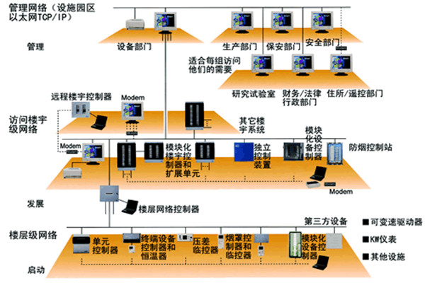 樓宇自控系統五大需求分析!(圖2) 樓宇自控系統五大需求分析!(圖2)
