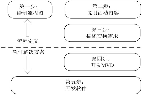 樓宇自控IDM方法的開發步驟!(圖1) 樓宇自控IDM方法的開發步驟!(圖1)