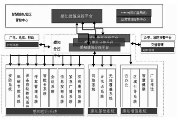 樓宇智能化結合互聯網打造分級式統一管控平臺!(圖1) 樓宇智能化結合互聯網打造分級式統一管控平臺!(圖1)