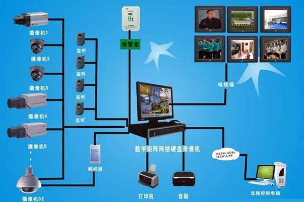 樓宇自動化視頻監控系統的功能原理!(圖1) 樓宇自動化視頻監控系統的功能原理!(圖1)