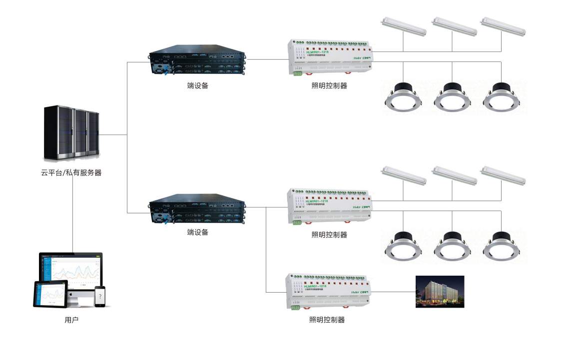 智能照明系統(圖1) 智能照明系統(圖1)