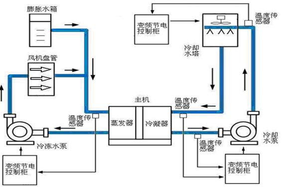 中央空調(diào)系統(tǒng)(圖2) 中央空調(diào)系統(tǒng)(圖2)