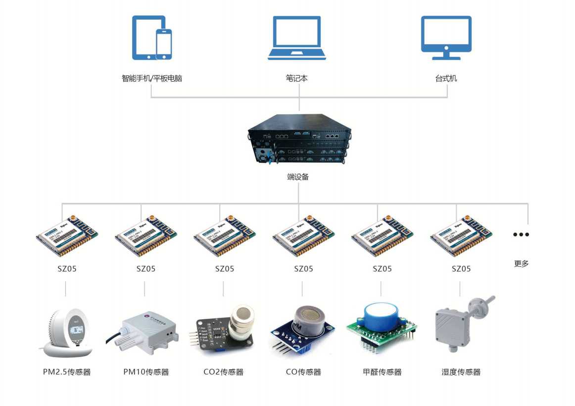 環境監測系統解決方案!(圖3) 環境監測系統解決方案!(圖3)